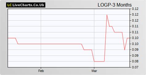 Lansdowne Oil Share Chat. Chat About LOGP Shares. Join in the.